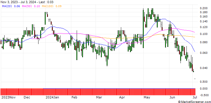Chart SG/CALL/KELLANOVA/65/0.1/20.09.24