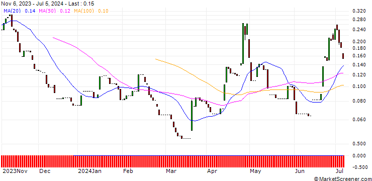 Chart CALL/USD/JPY/170/100/13.09.24