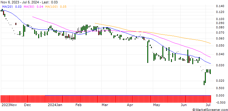 Chart PUT/FIELMANN/30/0.1/20.09.24