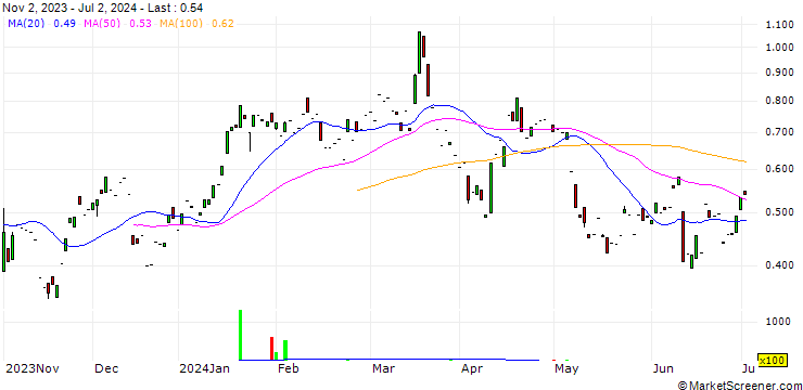 Chart PUT/LENZING/35/0.1/21.03.25