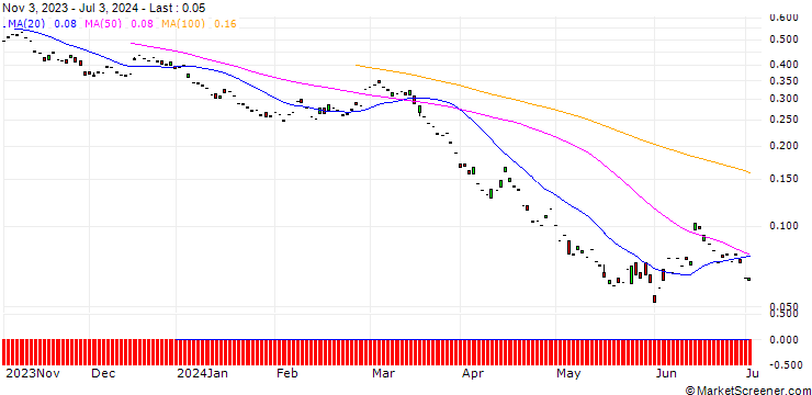 Chart PUT/ERSTE GROUP BANK/35/0.1/21.03.25
