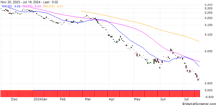 Chart PUT/ERSTE GROUP BANK/32/0.1/21.03.25