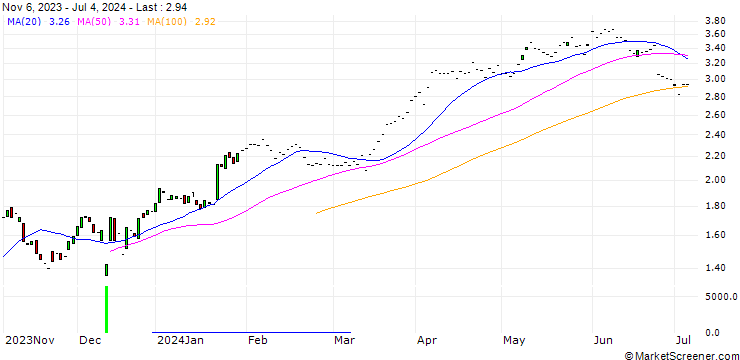 Chart JP MORGAN/CALL/RAYTHEON TECHNOLOGIES/70/0.1/17.01.25
