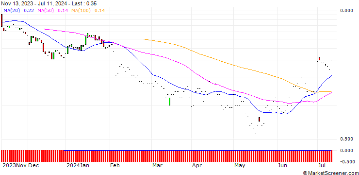 Chart JP MORGAN/PUT/ESTEE LAUDER `A`/100/0.1/16.08.24