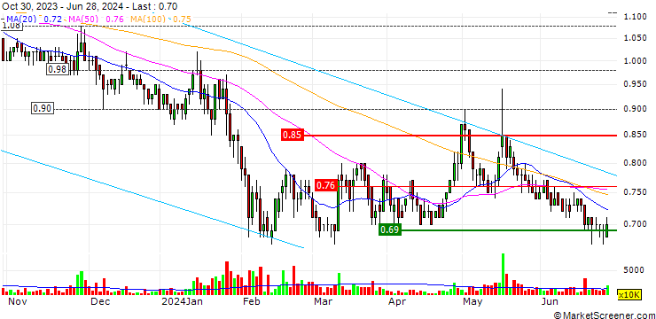 Chart Haichang Ocean Park Holdings Ltd.