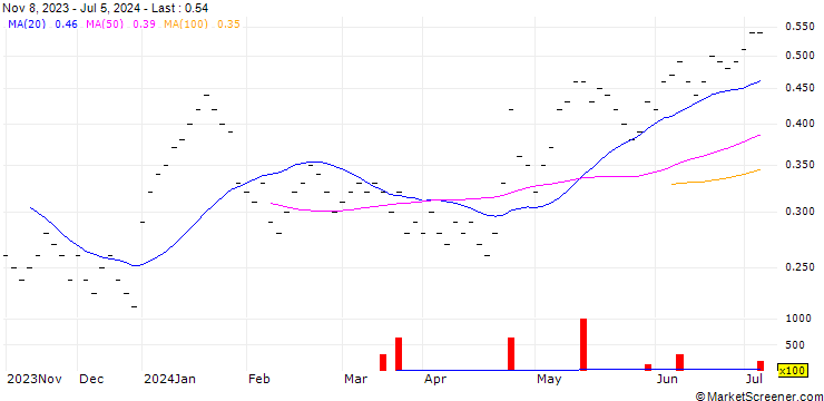 Chart UBS/CALL/NOVARTIS N/100.0015/0.0666/18.12.26