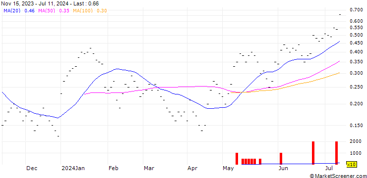 Chart UBS/CALL/NOVARTIS N/90.0015/0.0666/20.09.24