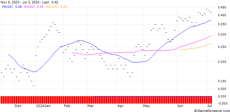 Chart UBS/CALL/NOVARTIS N/95.0015/0.0666/21.03.25
