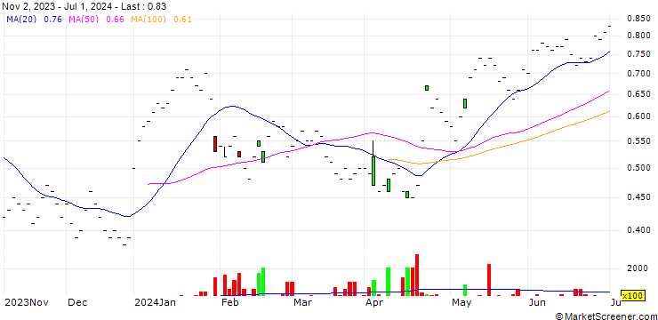 Chart UBS/CALL/NOVARTIS N/90.0015/0.0666/18.12.26