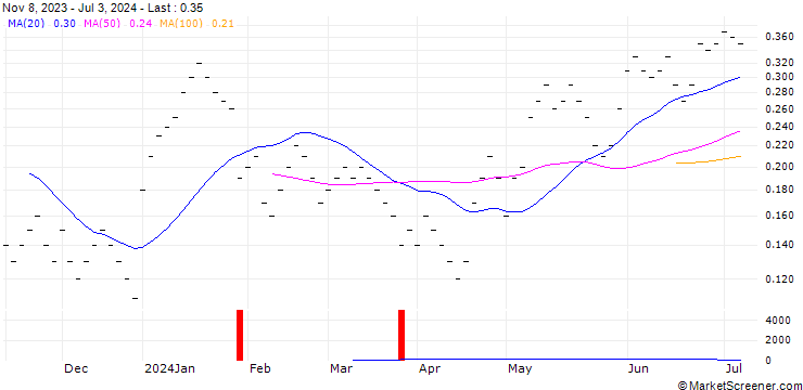 Chart UBS/CALL/NOVARTIS N/95.0015/0.0666/20.12.24