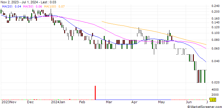 Chart UNICREDIT BANK/CALL/VALÉO/17.5/0.1/18.06.25