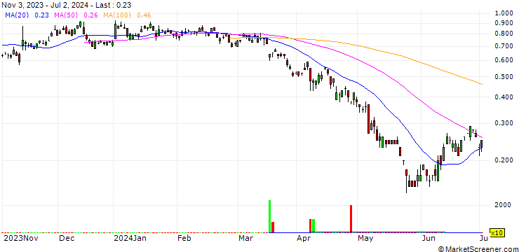 Chart UNICREDIT BANK/PUT/ALSTOM/15/0.2/18.12.24