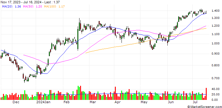 Chart UNICREDIT BANK/PUT/FORVIA/25/0.1/18.06.25