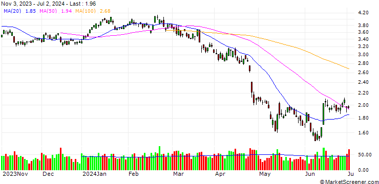 Chart UNICREDIT BANK/PUT/ERAMET/100/0.1/18.06.25