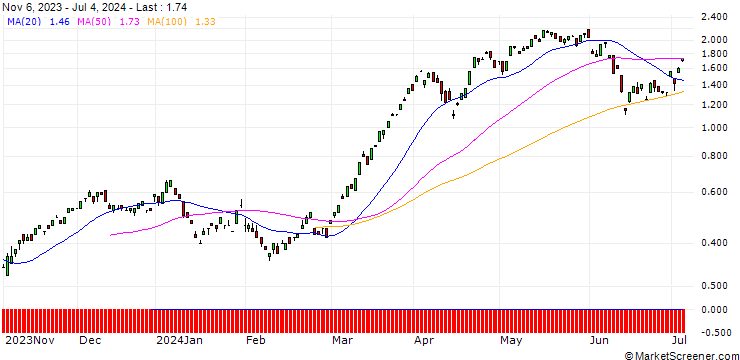 Chart BANK VONTOBEL/CALL/EURO STOXX BANKS/130/0.1/20.12.24