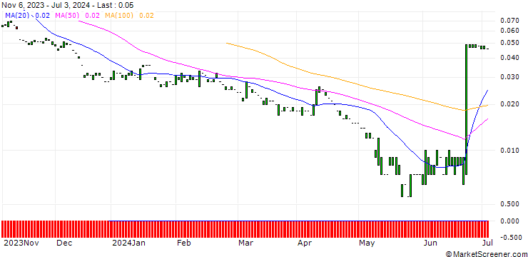 Chart PUT/MORGAN STANLEY/40/0.1/17.01.25