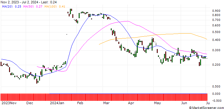 Chart MORGAN STANLEY PLC/PUT/ARCHER DANIELS MID/60/0.1/20.09.24
