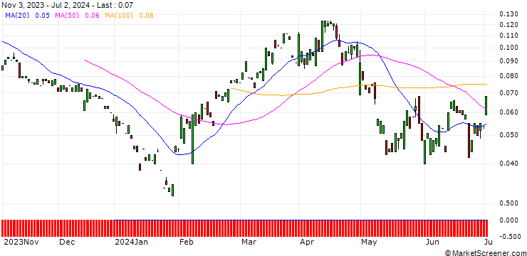 Chart MORGAN STANLEY PLC/PUT/BCE/30/0.1/20.09.24