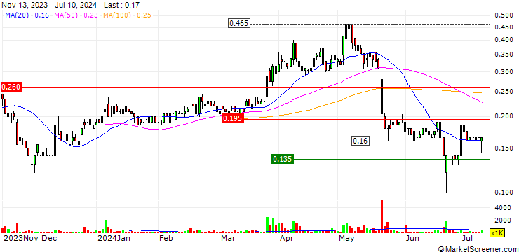 Chart CGN Resources Limited