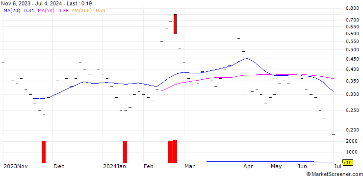 Chart UBS/CALL/IDORSIA/3.502/0.5/20.09.24