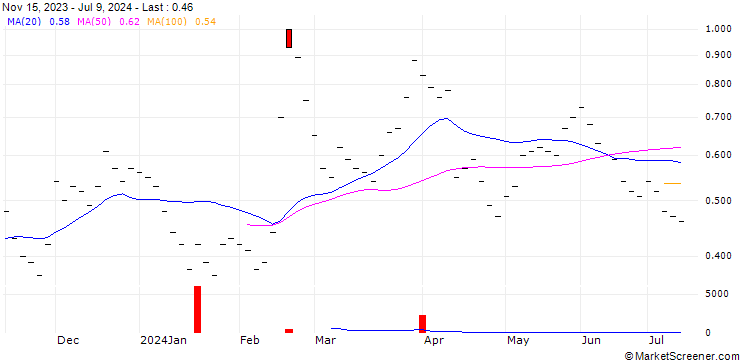 Chart UBS/CALL/IDORSIA/2.502/0.5/21.03.25