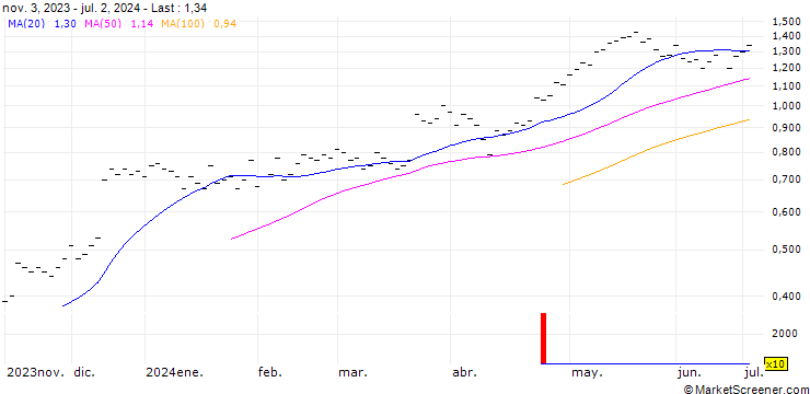 Chart JB/CALL/GOLDMAN SACHS GROUP/320/0.01/20.12.24