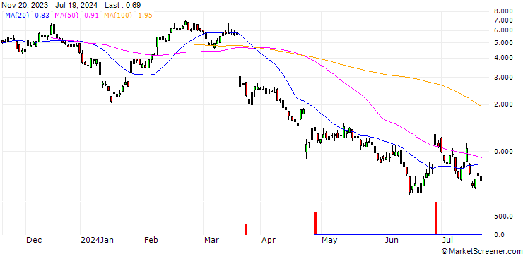 Chart SG/CALL/KERING/400/0.1/20.12.24