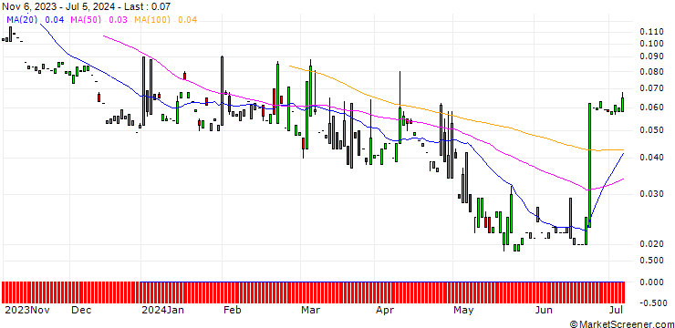 Chart PUT/MORGAN STANLEY/40/0.1/20.06.25