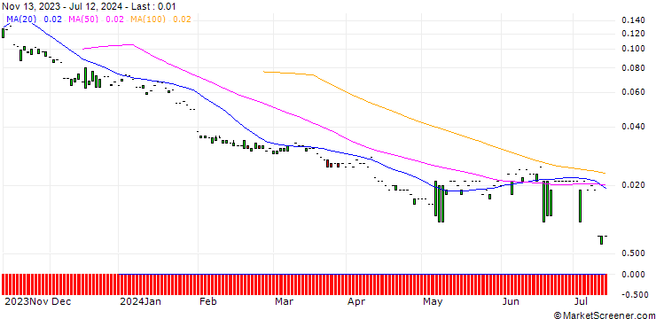Chart PUT/SIEMENS ENERGY/6/0.1/20.06.25
