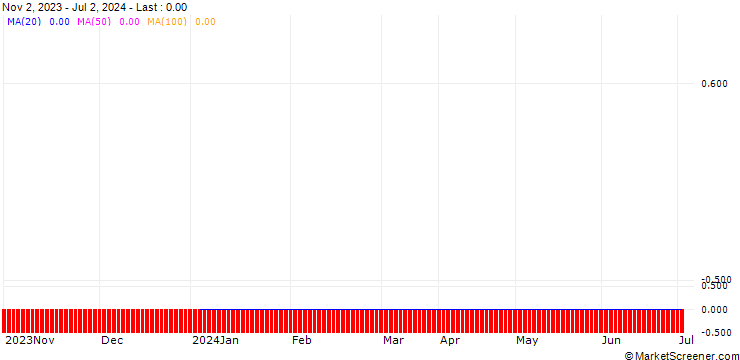 Chart PUT/TELEKOM AUSTRIA/4/0.1/21.03.25