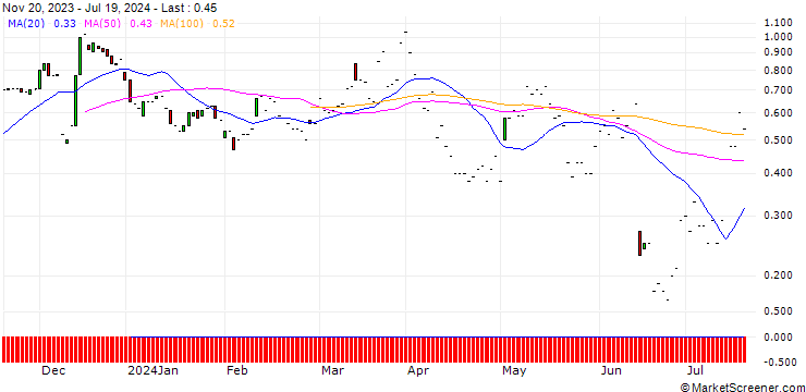 Chart JP MORGAN/CALL/RH/240/0.01/20.09.24