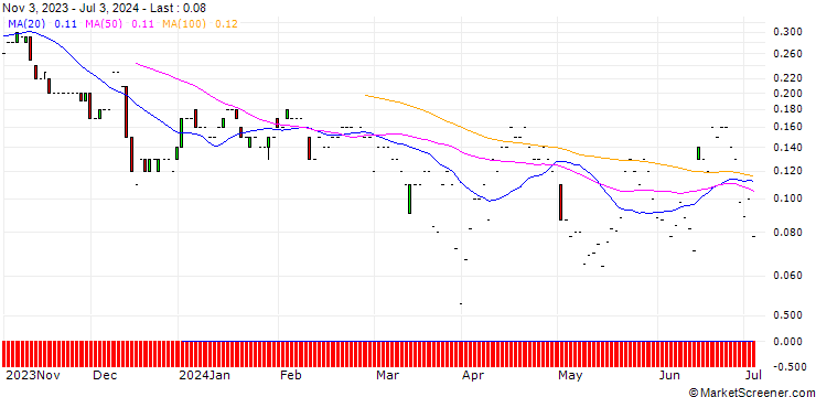 Chart JP MORGAN/PUT/RH/200/0.01/20.09.24