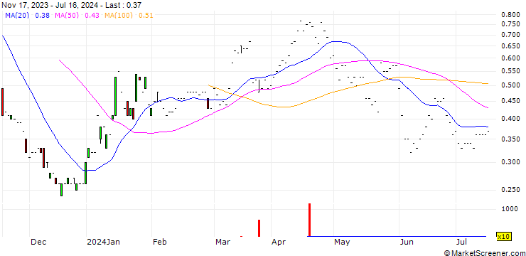 Chart JP MORGAN/PUT/BOEING CO./130/0.1/20.06.25