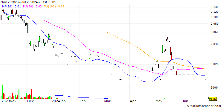 Chart UBS/CALL/HONGKONG EXCH. + CLEAR./350.2/0.01/26.07.24