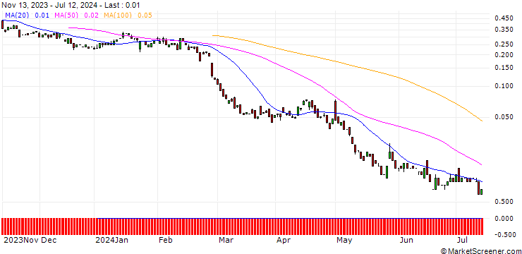 Chart BANK VONTOBEL/PUT/EBAY/40/0.1/20.09.24