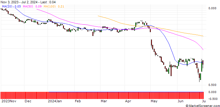 Chart BANK VONTOBEL/PUT/MERCADOLIBRE/1140/0.01/20.09.24