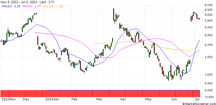 Chart BANK VONTOBEL/CALL/FEDEX CORP/260/0.1/20.09.24