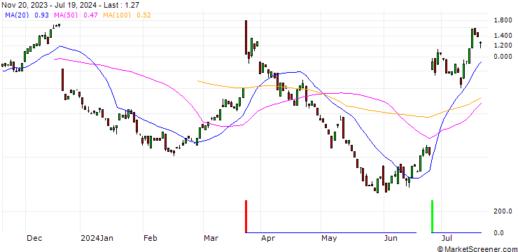 Chart BANK VONTOBEL/CALL/FEDEX CORP/310/0.1/20.09.24