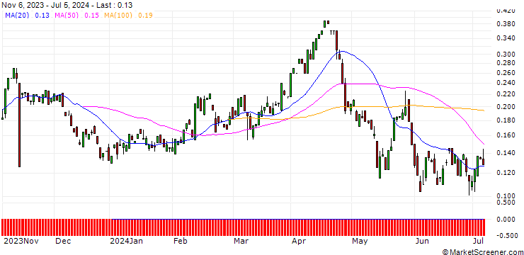 Chart BANK VONTOBEL/PUT/BIOGEN IDEC/230/0.01/20.09.24