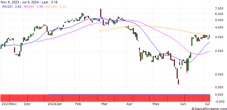 Chart BANK VONTOBEL/CALL/AUTODESK/220/0.1/20.09.24