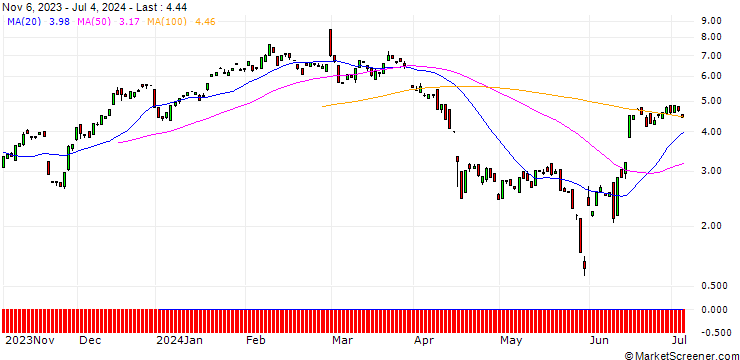 Chart BANK VONTOBEL/CALL/AUTODESK/200/0.1/20.09.24