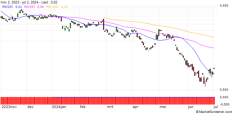Chart BANK VONTOBEL/CALL/BAIDU ADR/165/0.1/20.09.24