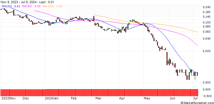 Chart BANK VONTOBEL/PUT/HP INC./26/0.1/20.09.24