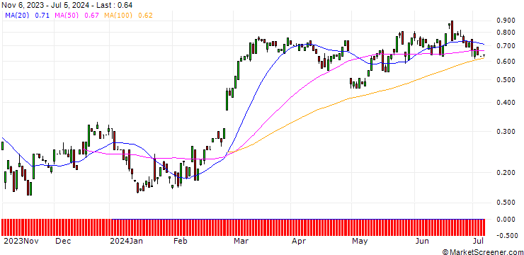 Chart BANK VONTOBEL/CALL/EBAY/47/0.1/20.09.24
