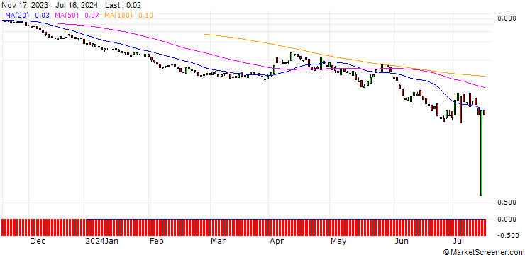 Chart BANK VONTOBEL/PUT/ABBVIE/135/0.1/20.09.24