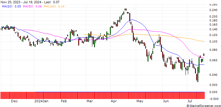 Chart BANK VONTOBEL/PUT/BIOGEN IDEC/210/0.01/20.09.24