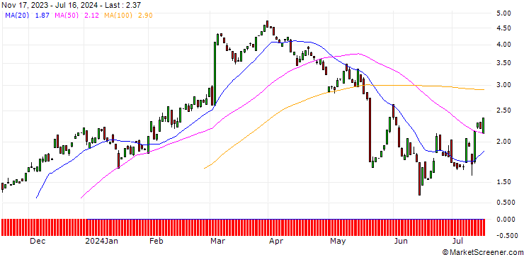Chart BANK VONTOBEL/CALL/TARGET CORP/130/0.1/20.09.24