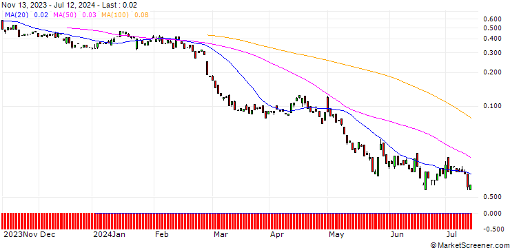 Chart BANK VONTOBEL/PUT/EBAY/43/0.1/20.09.24