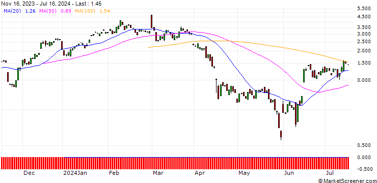 Chart BANK VONTOBEL/CALL/AUTODESK/250/0.1/20.09.24