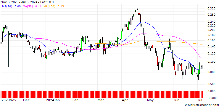 Chart BANK VONTOBEL/PUT/BIOGEN IDEC/220/0.01/20.09.24